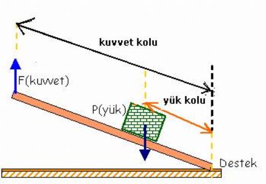 Basit Makineler Konu Anlatm